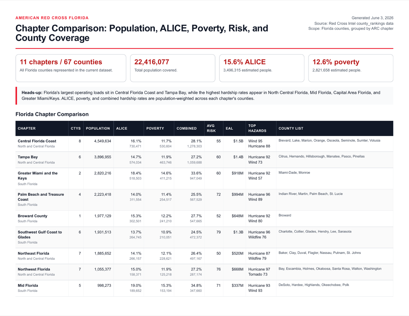 Florida Red Cross chapter comparison report preview with chapter table and KPI cards