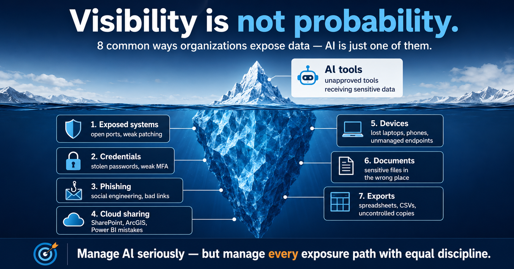 Iceberg diagram showing visible AI risk above recurring organizational data exposure paths